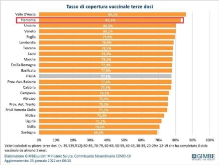REPORT VACCINI - Ultima chiamata per gli over 50 in Piemonte