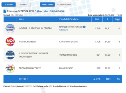 ELEZIONI TROFARELLO - Stefano Napoletano è il nuovo sindaco: ha vinto con undici voti di scarto