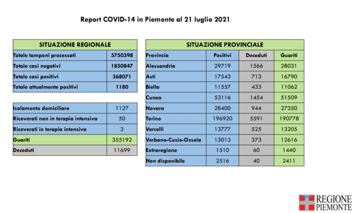 TORINO SUD - Tornano a crescere i positivi covid. In Piemonte tasso di contagio 1%. Restano bassi i ricoveri - I DATI COMUNE PER COMUNE